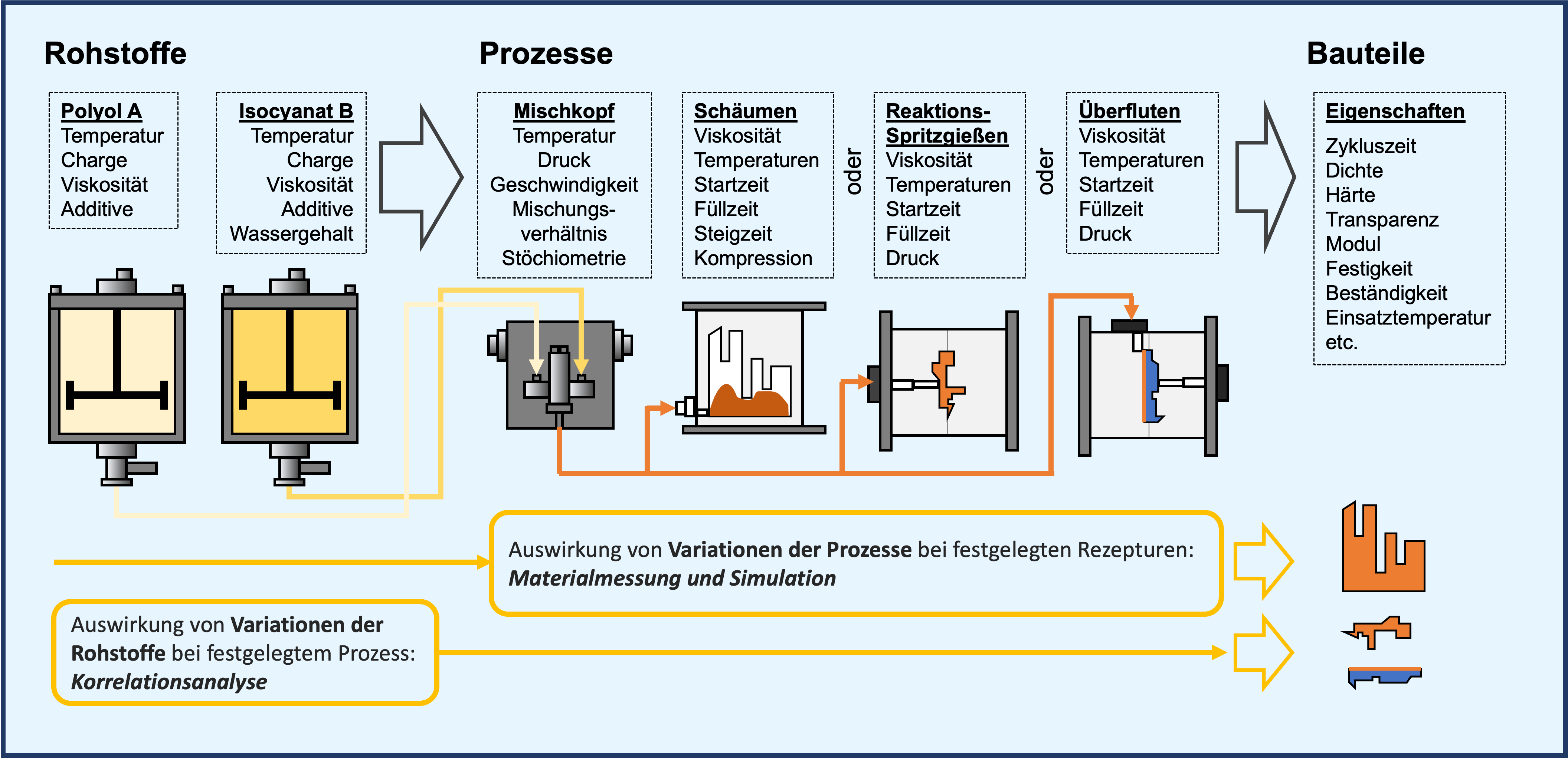 Einflüsse von Rohstoffen und Prozessen auf drei unterschiedliche Polyurethanbauteile sowie Optimierungsstrategien (Bild: SimpaTec)
