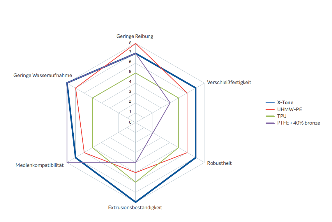 Bild 2: Ausgeglichenes Leistungsspektrum des X-Tone Hochleistungsthermoplasten im Vergleich zu anderen Werkstoffen (Bild: Kastas Sealing Technologies)