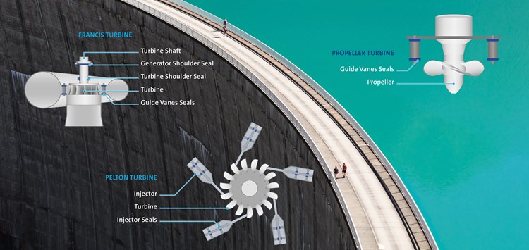 Dichtungslösungen für maximale Erträge in Wasserkraftwerken