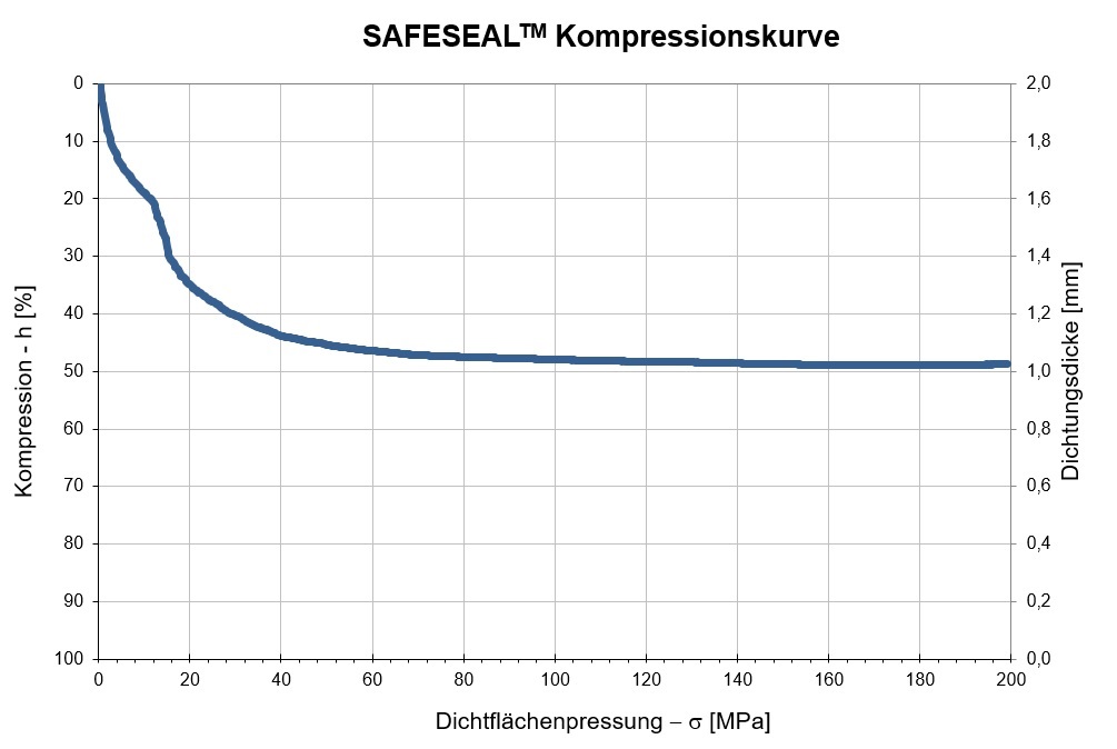 »2 Kompressionskurve bei Raumtemperatur (Bild: DONIT TESNIT, d.o.o)