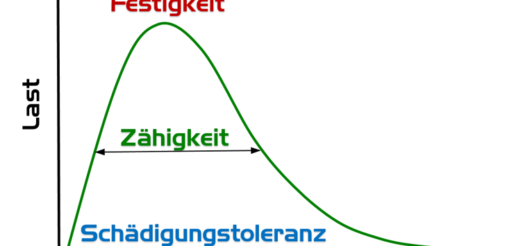 Die Sicherheit von  Strukturverklebungen bewerten