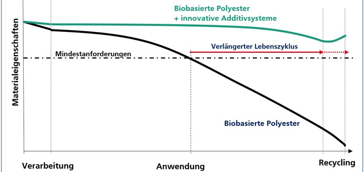 Biobasierte Polyester für anspruchsvolle Langzeitanwendungen