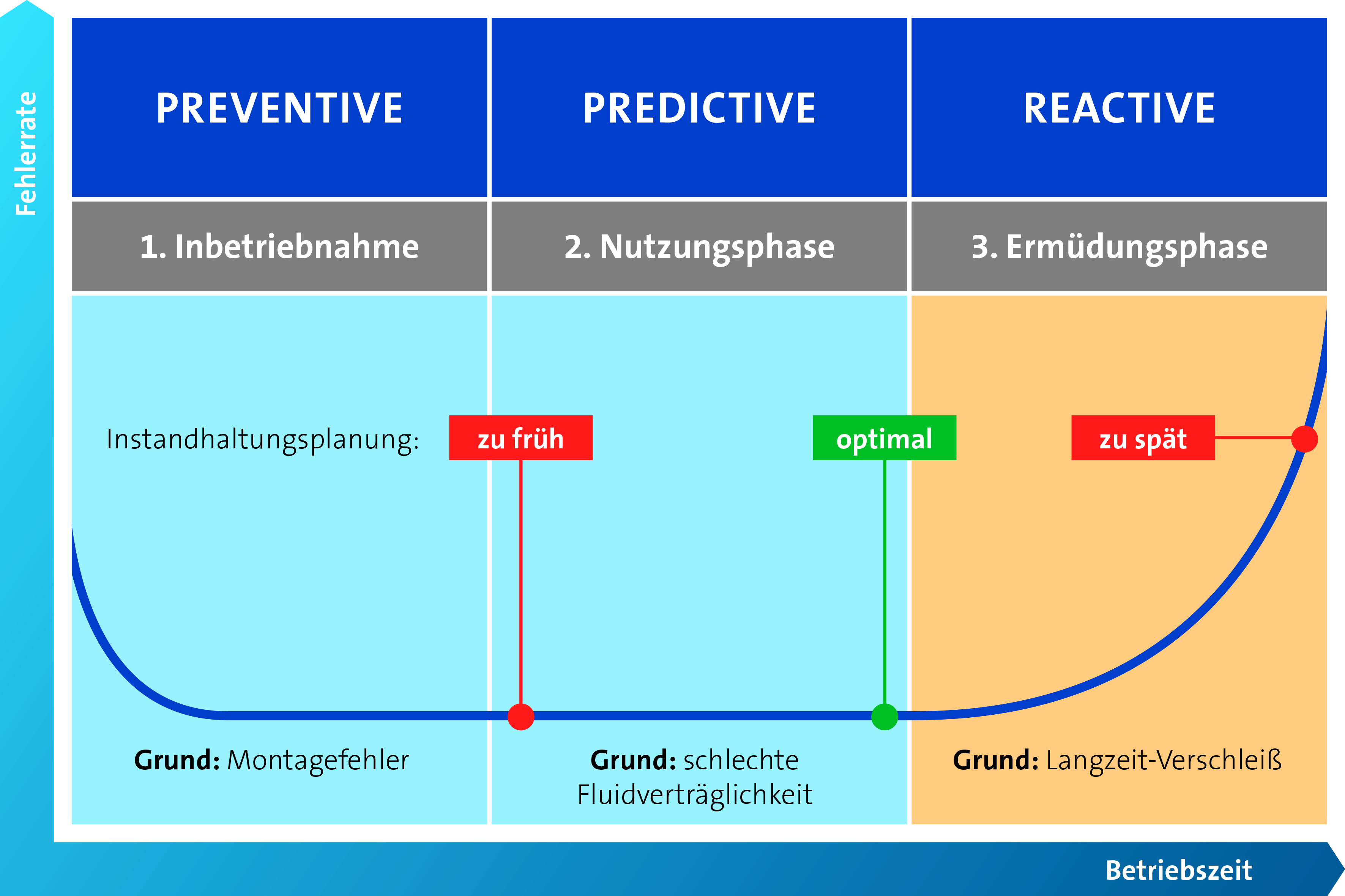 »2 Die Aussage, wann der Verschleiß einer Dichtung zum Ausfall führen kann, wird mit intelligenten Dichtungen genauer und einfacher, spart damit Kosten und erhöht die Maschinenverfügbarkeit (Bild: Freudenberg Sealing Technologies GmbH & Co. KG:)