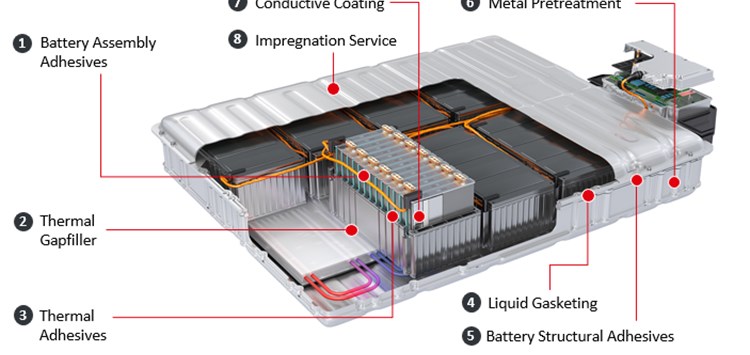 Kleb- und Dichtlösungen für die Batterieherstellung aus einer Hand