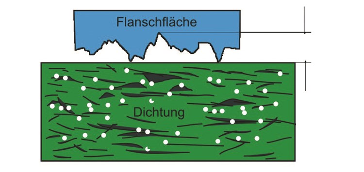 Wasserstoff abdichten ist kein Hexenwerk