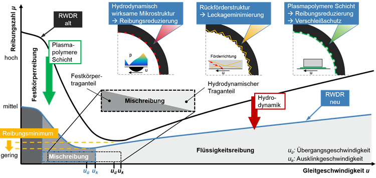 Die Reibung dynamischer Elastomerdichtungen reduzieren