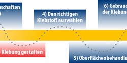Richtig kleben will gelernt sein  – Teil 4