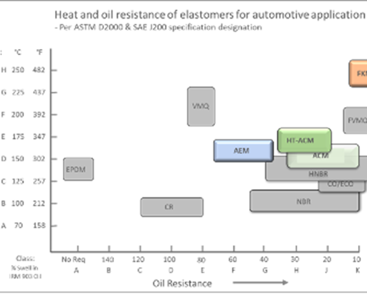 Neue Generation von Polyacrylat-Elastomeren (ACM)