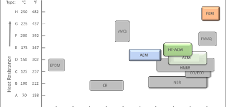 Neue Generation von Polyacrylat-Elastomeren (ACM)