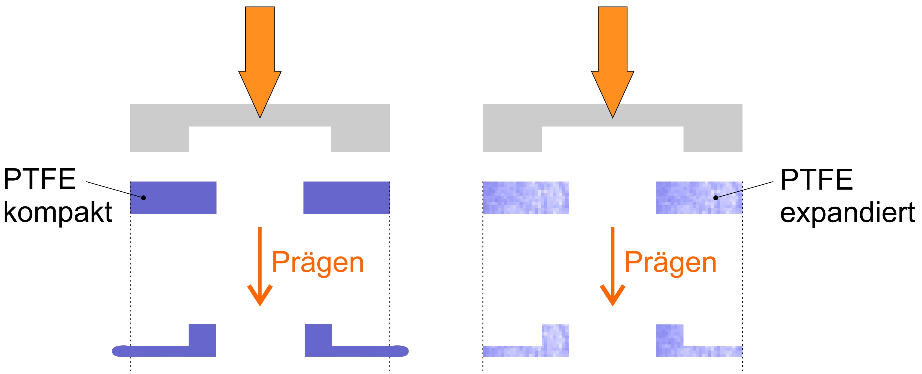 »3 Während kompaktes, gesintertes PTFE unter Druckbelastung zu fließen beginnt und dadurch seine Form verändert, zeigt multidirektional expandiertes PTFE diese Tendenz nicht (Bild: FPS GmbH)