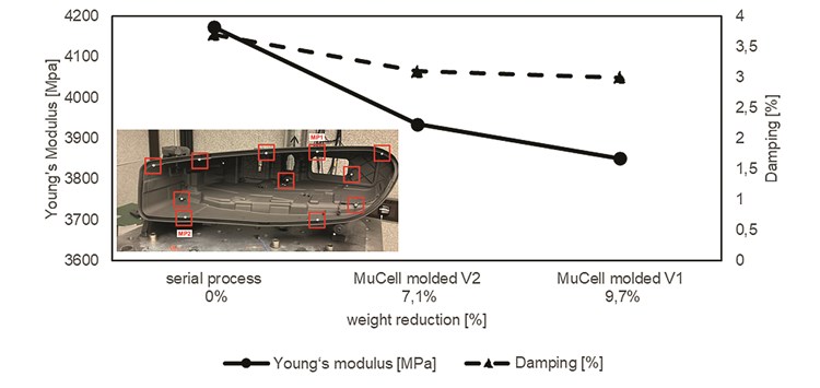 Das Thermoplast-Schaum-Spritzgießverfahren breiter etablieren
