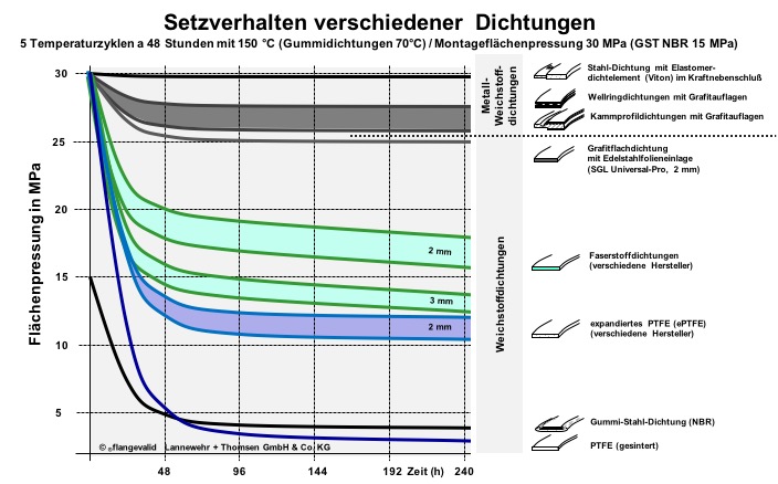 Bild 1: Setzverhalten verschiedener Dichtungen (Bild: Lannewehr + Thomsen GmbH)