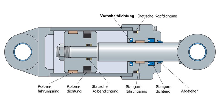 Effizienzsteigerung bei  Schwerlast-Hydraulikzylindern