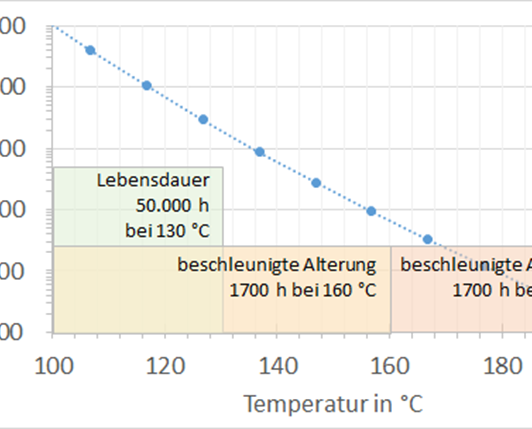 Lebensdauerabschätzung bei funktionalen Polymeren für Elektroanwendungen