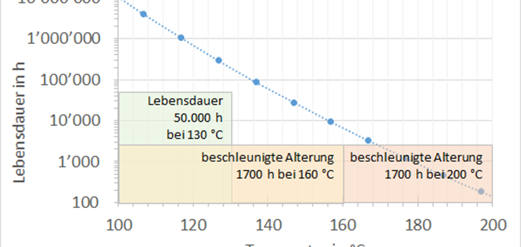 Lebensdauerabschätzung bei funktionalen Polymeren für Elektroanwendungen