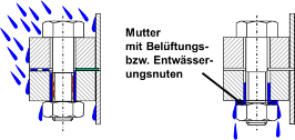 Bild 3: Korrosionsschutz durch Muttern mit Entwässerungsnuten (Bild: Peter Thomsen)