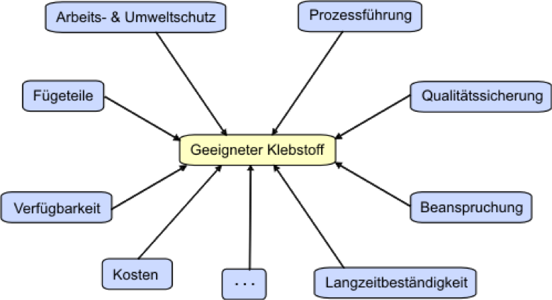 Bild 2: Kriterien der Klebstoffauswahl (Bild: Fraunhofer IFAM)