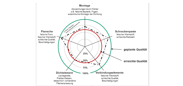 Den Dichtelemente-Einsatz ganzheitlich betrachten und abwägen