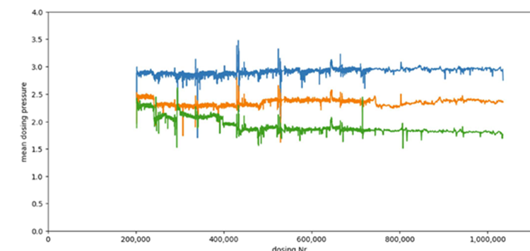 Effizienter schmieren: Kolbenpumpen gegen Dispenser getauscht