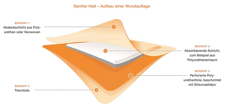 Schmerzarme Wundversorgung bei höherer Haftkraft