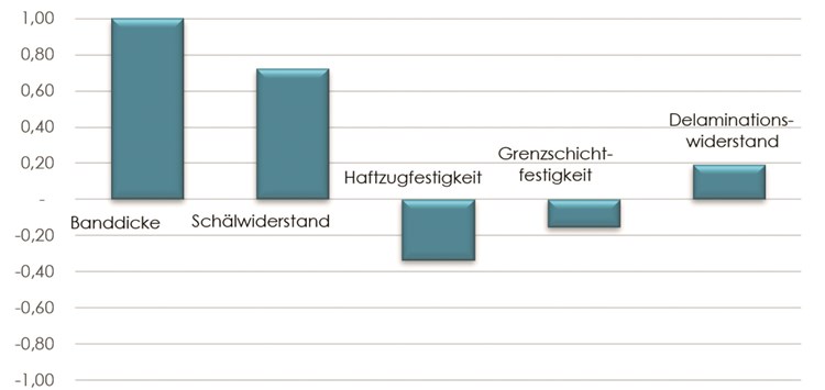 Sicherheitsbeurteilung von doppelseitigen Klebebändern