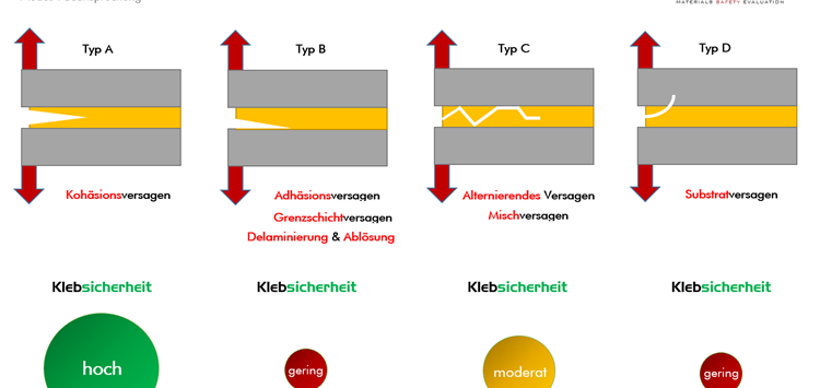 Auswirkung von Fügeteilvariationen auf die Klebsicherheit