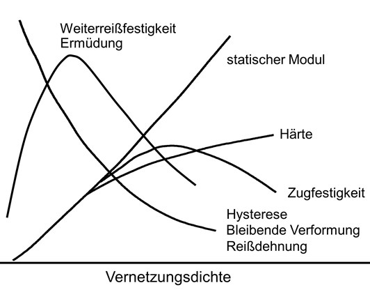 Modellierung der mechanischen Eigenschaften von Elastomeren