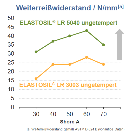 Bild 1: ELASTOSIL® LR 5040 (grüne Kurve) besitzt im ungetemperten Zustand einen deutlich höheren Weiterreißwiderstand als Standard-Flüssigiliconkautschuke (gelbe Kurve). Daher müssen Spritzgussteile aus ELASTOSIL® LR 5040 zur Verbesserung ihrer mechanischen Eigenschaften vor ihrer Auslieferung in vielen Fällen nicht mehr thermisch nachbehandelt werden (Bild: WACKER)