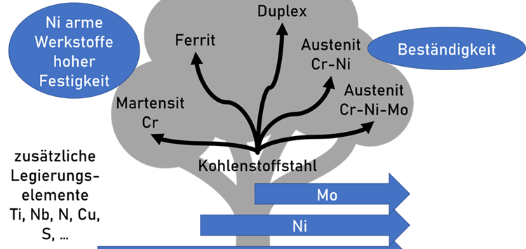 Metallische Hochleistungswerkstoffe für Dichtungen