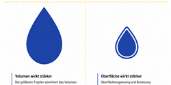 Sauberer Tropfenabriss als Basis für reproduzierbare Mikrodosierung