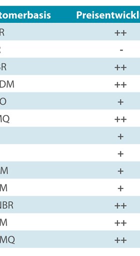 Preisentwicklung im letzten Quartal -- sinkend, – tendenziell sinkend, 0 gleichbleibend, + tendenziell steigend, ++ steigend
