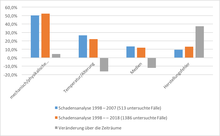 Bild 1: Entwicklung von Schadensfällen über die letzten 20 Jahre (Bild: O-Ring Prüflabor Richter GmbH)