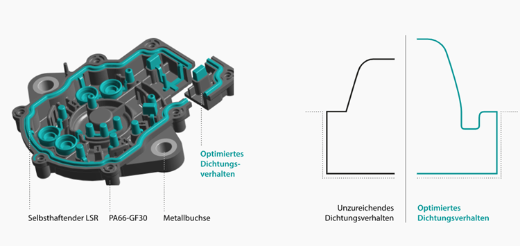 Wie entwickeln wir heute und morgen Dichtstellen?