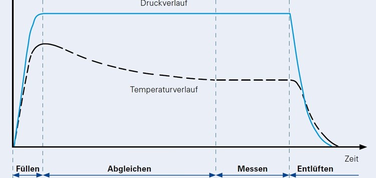E-Mobility-Komponenten effektiv auf Dichtheit prüfen