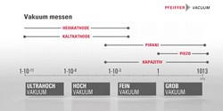 Die Auswahl des richtigen Messprinzips wird in Erklärvideos gezeigt (Bild: Pfeiffer Vacuum GmbH)