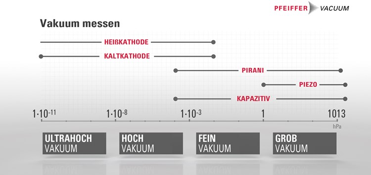 Erklärvideos: Das richtige Vakuummessgerät auswählen