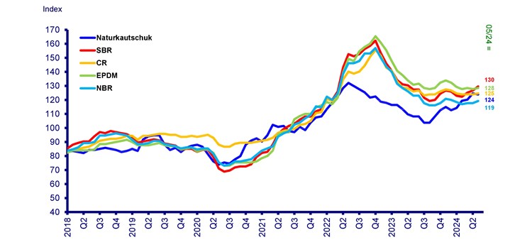 Hohes Rohstoffpreisniveau für die Kautschukverarbeitung