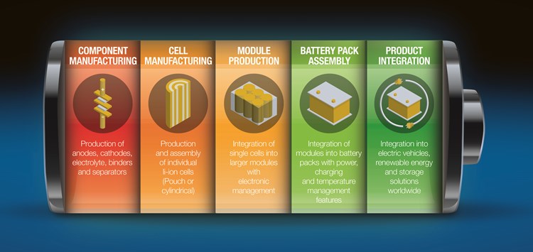 Die Batterieherstellung  verbessern