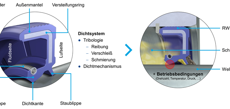RWDR-Ausfallursache Wellenoberfläche