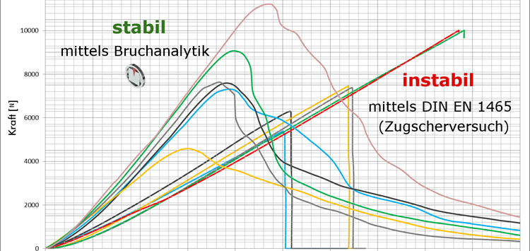 Die optimale Kleb-Performance ermitteln