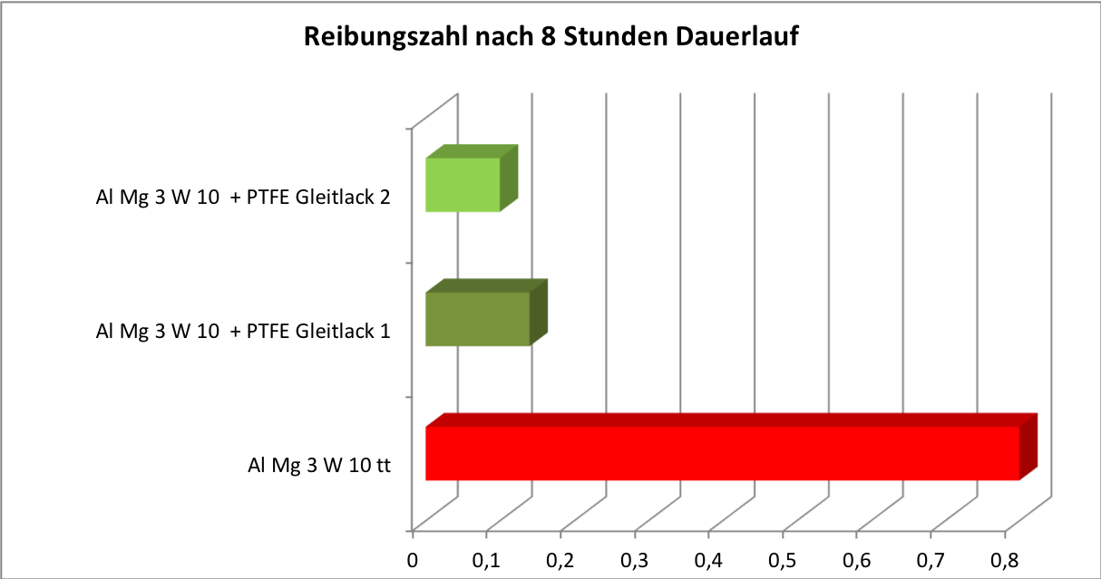 Bild 4: Einfluss einer Gleitlackbeschichtung auf das Reibungsverhalten der Materialpaarung NBR/ Aluminium (Bild: Helmut Winkler)