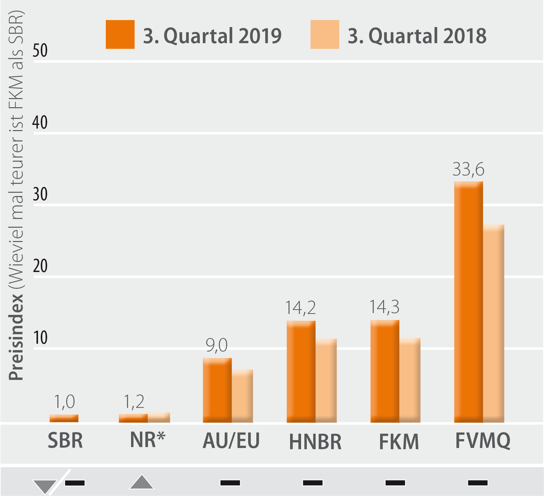 Hochleistungswerkstoffe im Vergleich zu SBR und NR (Bild: ISGATEC GmbH)