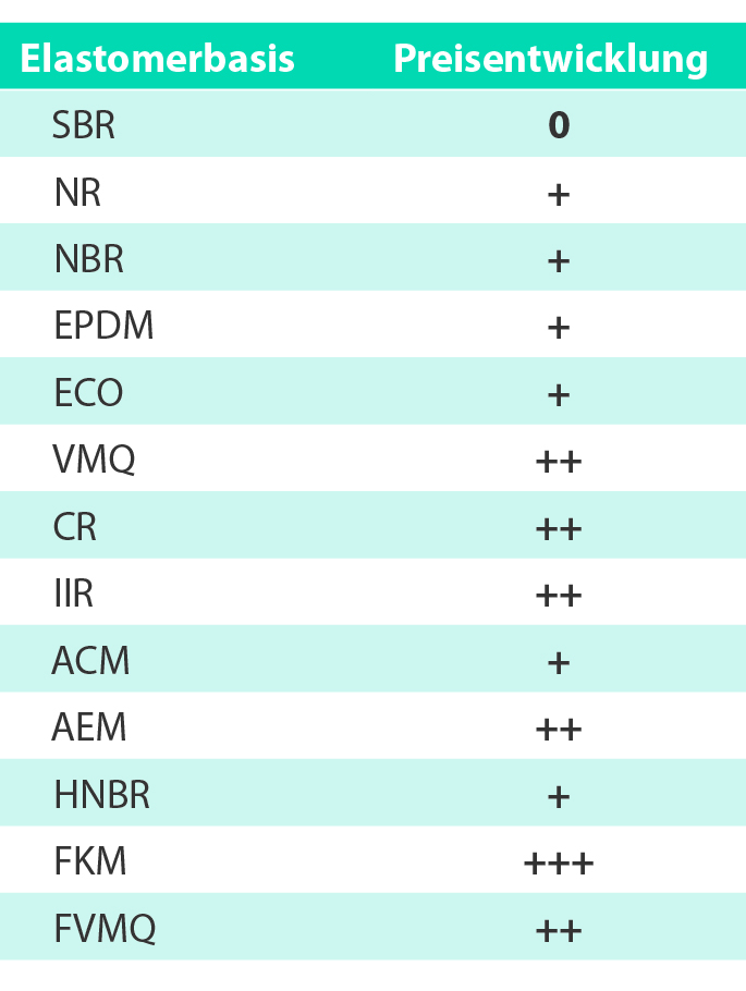 Preisindex von Kautschuk