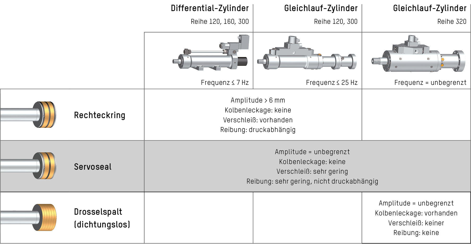 Servoseal Kolben- und Verschlusstabellen sowie Reibkraftdiagramm