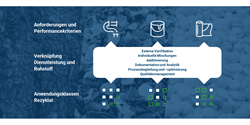 Angestrebter Funktionsumfang des Kunststoffrezyklat-Produkt-Service-Systems SmaKuRez (Bild: SKZ)