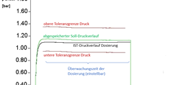 Qualitätssicher dosieren