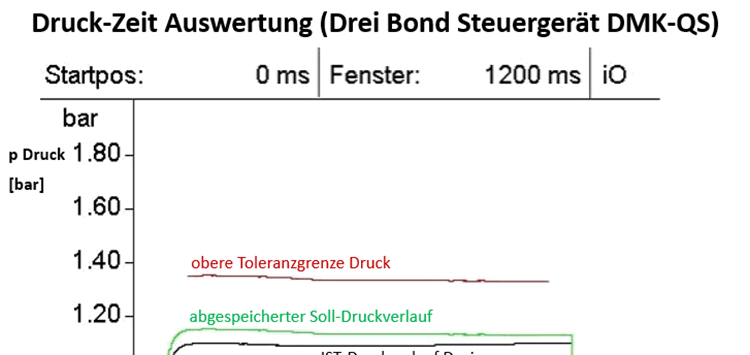 Qualitätssicher dosieren