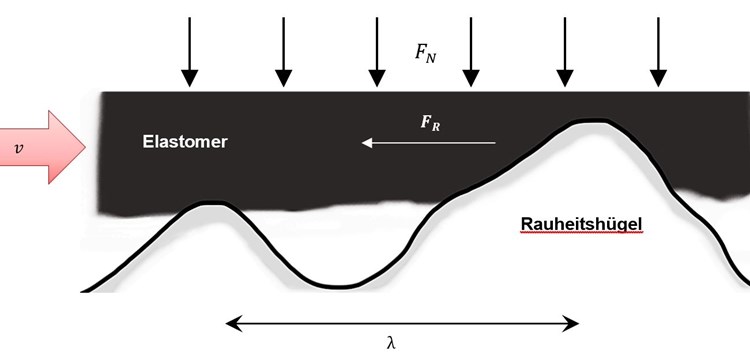 Abschätzung der Reibung von Dichtungswerkstoffen aus DMA-Masterkurven