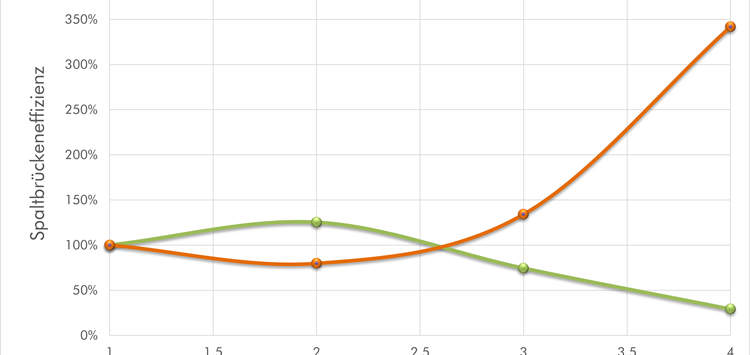 Ganz unterschiedliche Aspekte zu einem Ziel bündeln