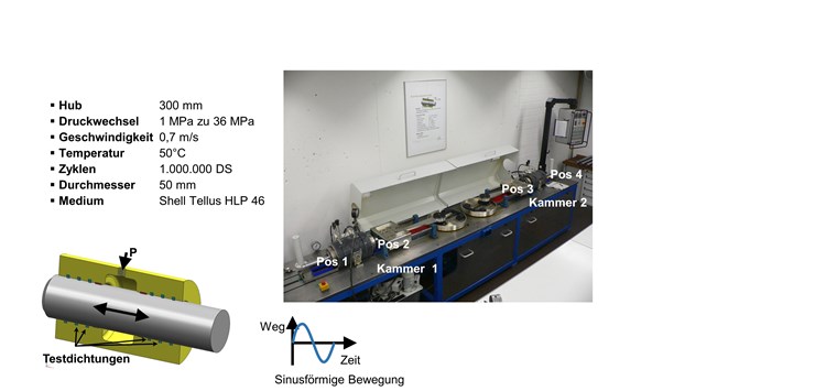 Gegenlaufflächen translatorischer Dichtungen geeignet beschreiben – aber wie?